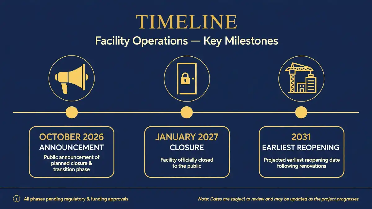 Timeline of the Plaza Hotel closure from 2026 announcement to 2031 reopening